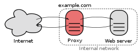 proxy